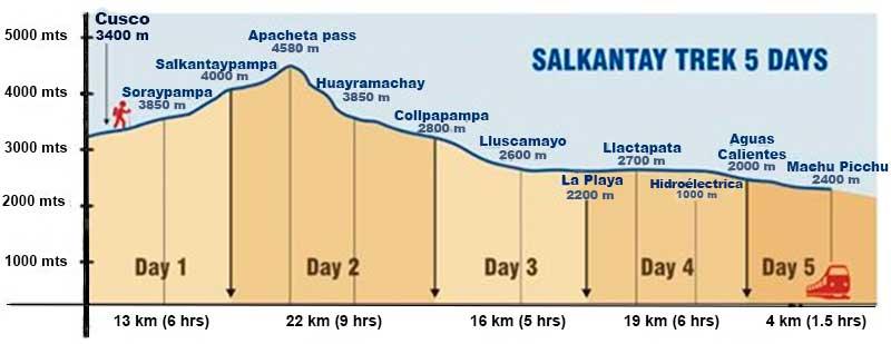 Salkantay Trek, distance and altitude