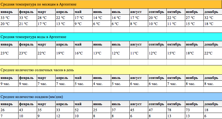 Температура воздуха и воды в Аргентине по месяцам